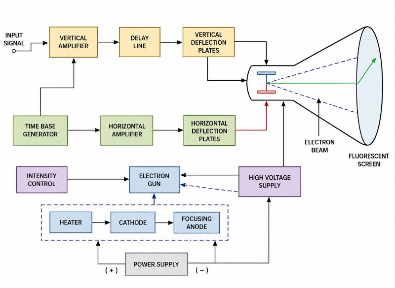 Cathode Ray Oscilloscope Block Diagram