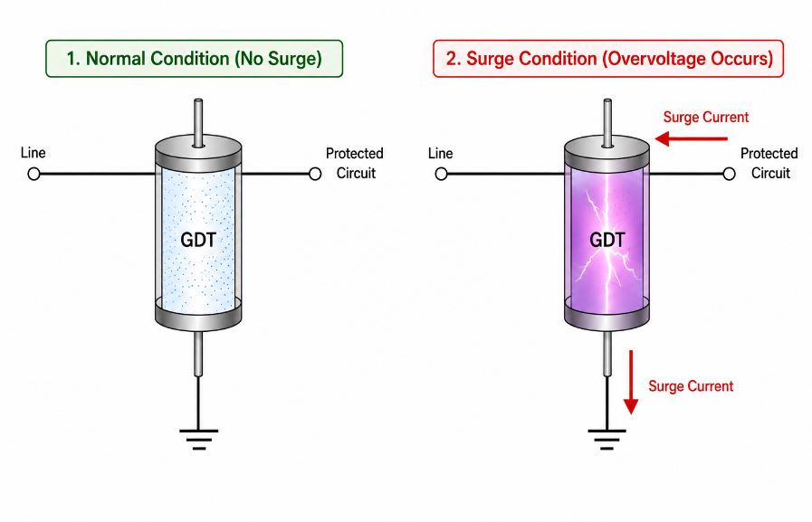 Gas Discharge Tube Works During a Surge